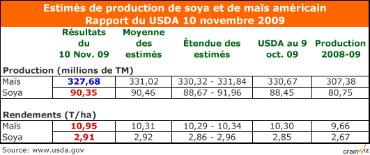 Production US rapport usda 10 nov 09 Production US rapport usda 10 nov 09